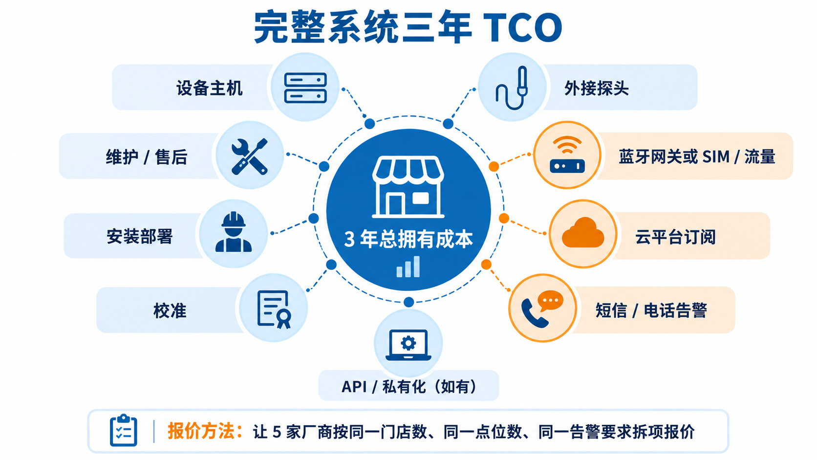 连锁门店温湿度监控系统三年总拥有成本构成图,包含设备、探头、网关或流量、云平台、告警、校准、安装和维护。