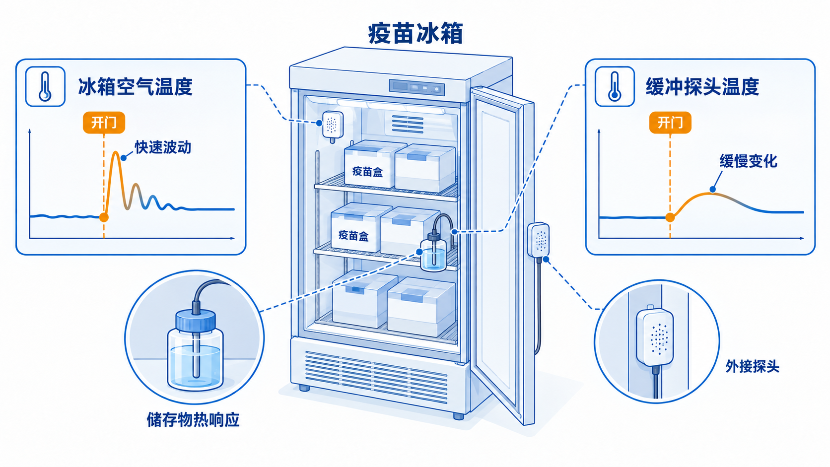 疫苗冰箱不能只看屏幕温度:空气温度变化快,缓冲探头更接近储存物的热响应。