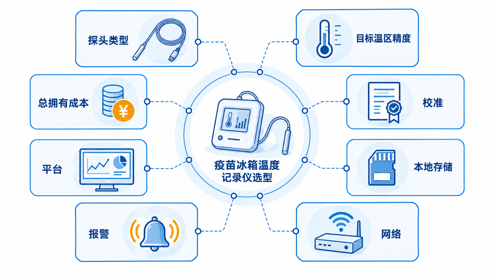 疫苗冰箱温度记录仪应综合比较探头、精度、校准、记录、报警和平台能力。