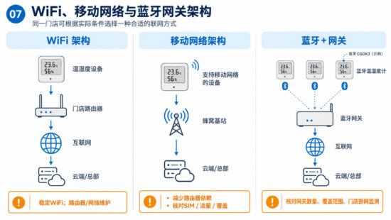小型药店院内药房和大型连锁药房冷柜温度监控部署场景对比图