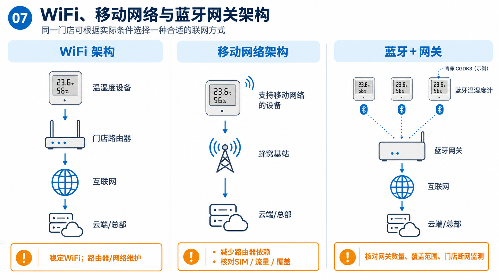 小型药店院内药房和大型连锁药房冷柜温度监控部署场景对比图