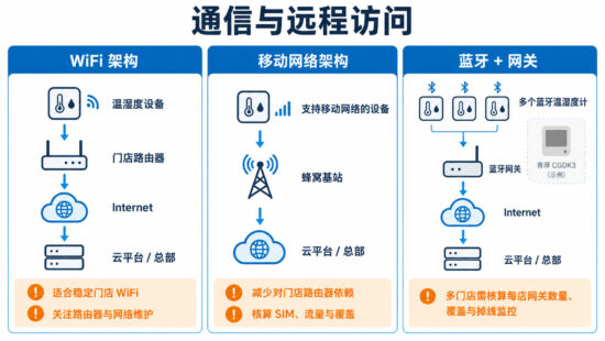 连锁门店温湿度监控网络拓扑图，对比 WiFi、移动网络和蓝牙加网关三种远程访问架构。