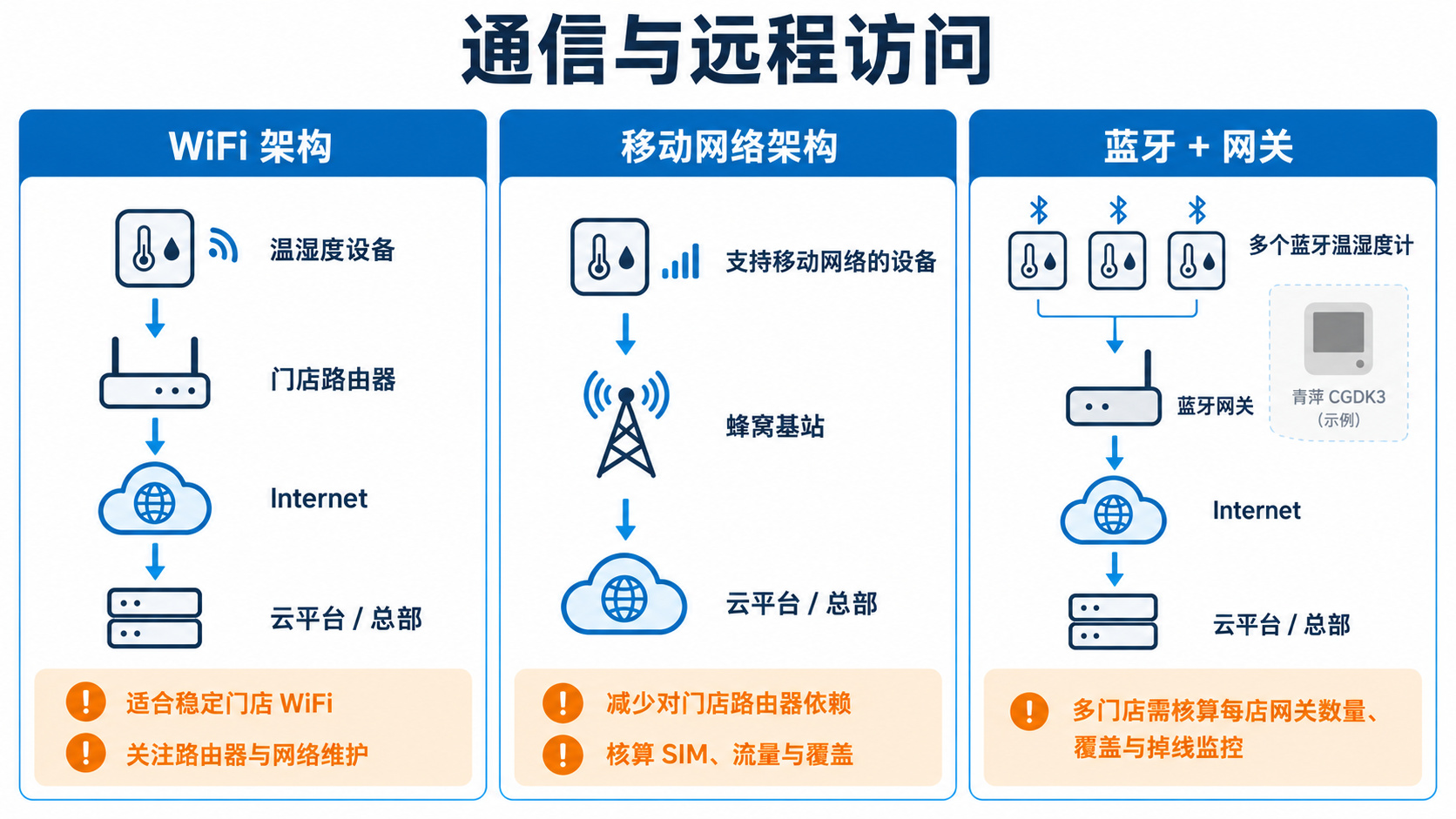 连锁门店温湿度监控网络拓扑图,对比 WiFi、移动网络和蓝牙加网关三种远程访问架构。