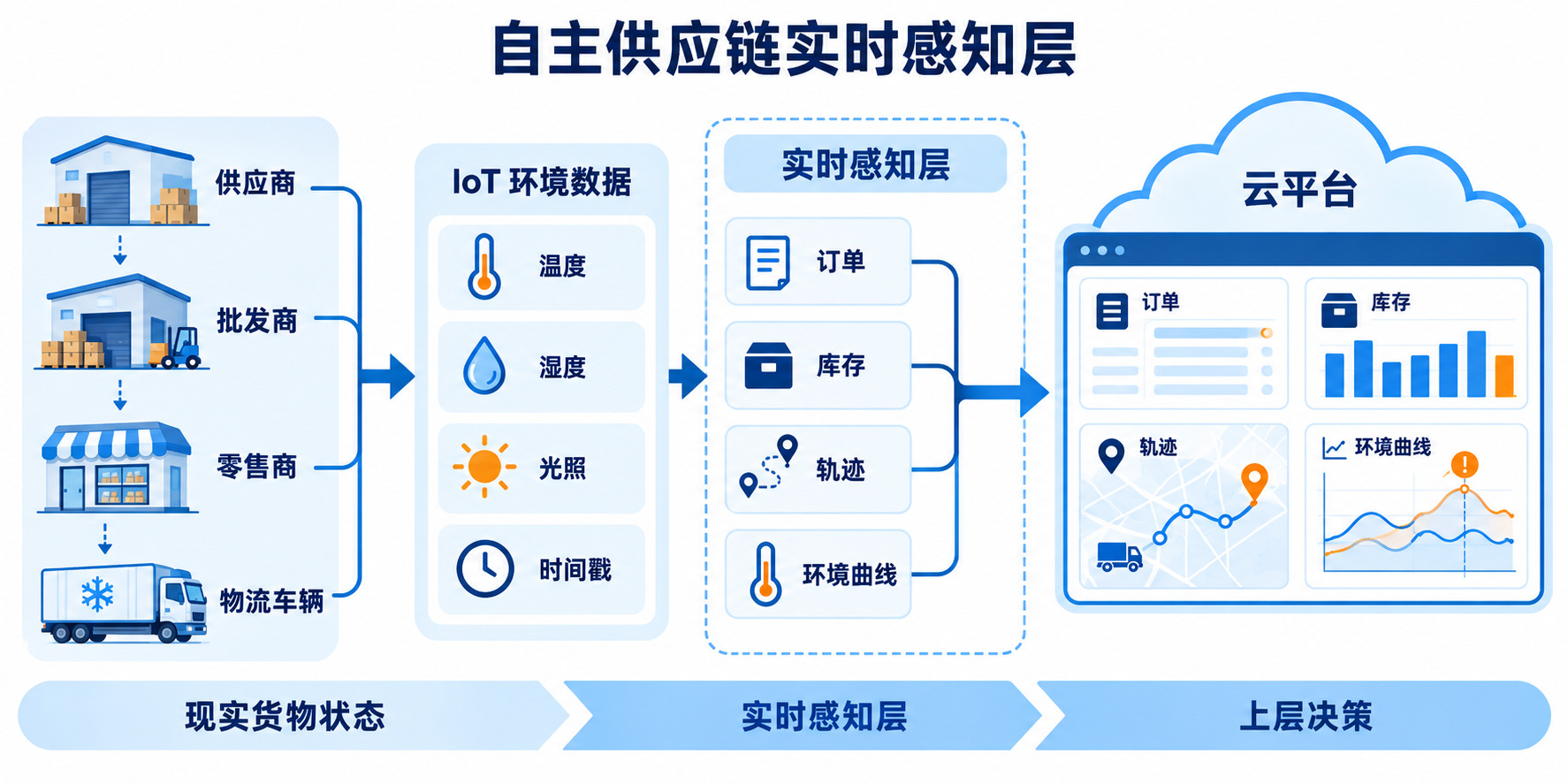 自主供应链实时感知层示意图，展示订单库存位置数据与温度湿度光照等 IoT 环境数据共同进入数字系统。