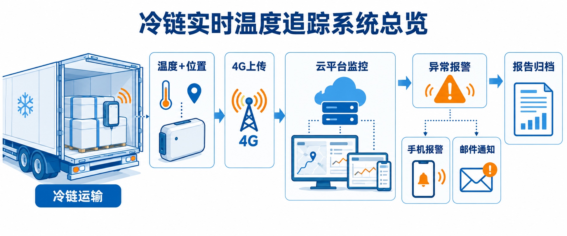 冷链实时温度追踪系统总览图，展示运输设备如何同步采集温度、位置并连接云平台、报警与报告。