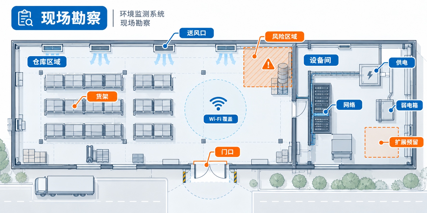 工厂仓储环境监测系统现场勘察示意图，标注门口、货架、空调送风口、弱电箱、WiFi覆盖与风险区域
