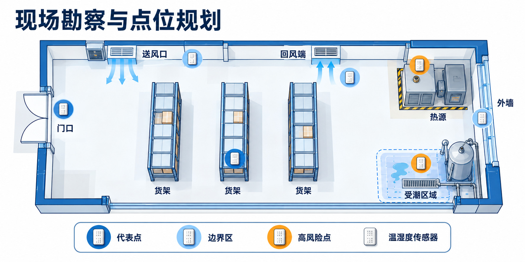 温湿度传感器在仓库或机房内的点位规划示意图，标出门口、送风口、热源、货架、代表点和风险点。