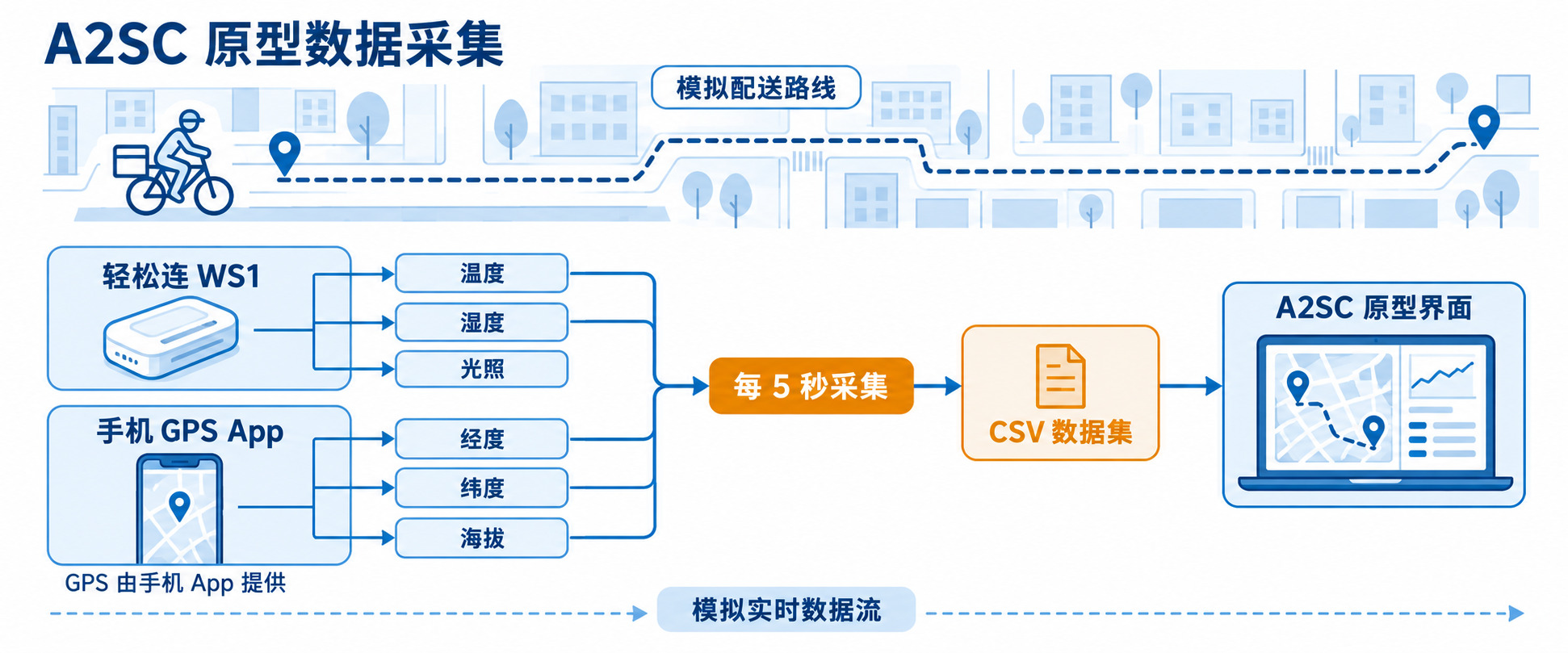 A2SC 原型数据采集路径示意图，展示 UbiBot WS1 采集环境数据，手机 GPS App 采集位置数据并形成模拟实时数据流。