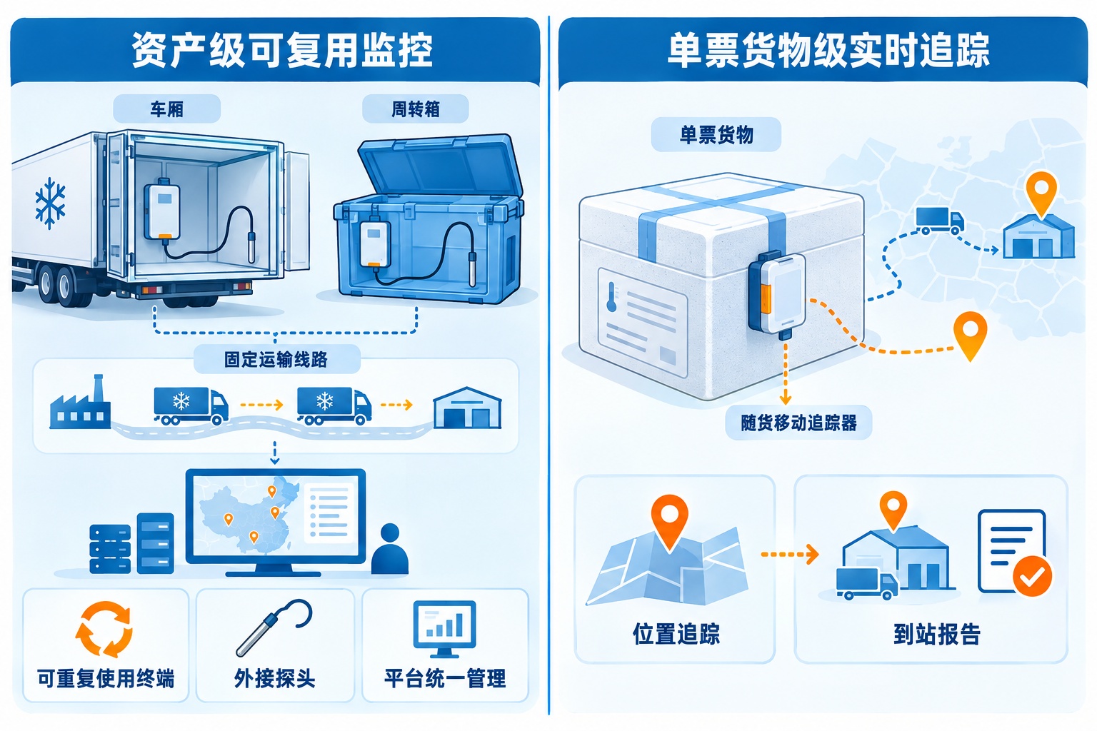 冷链运输设备在弱网环境下本地缓存温度数据，并在恢复联网后自动补传的流程示意图。