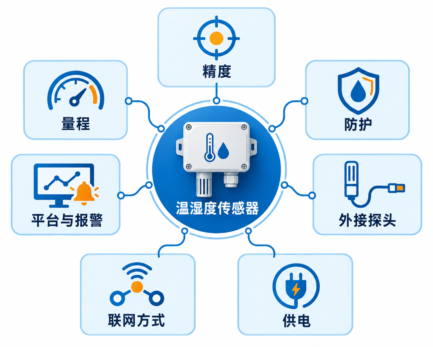 温湿度传感器选型关系图，展示精度、量程、防护、探头、供电、联网和平台七项条件。