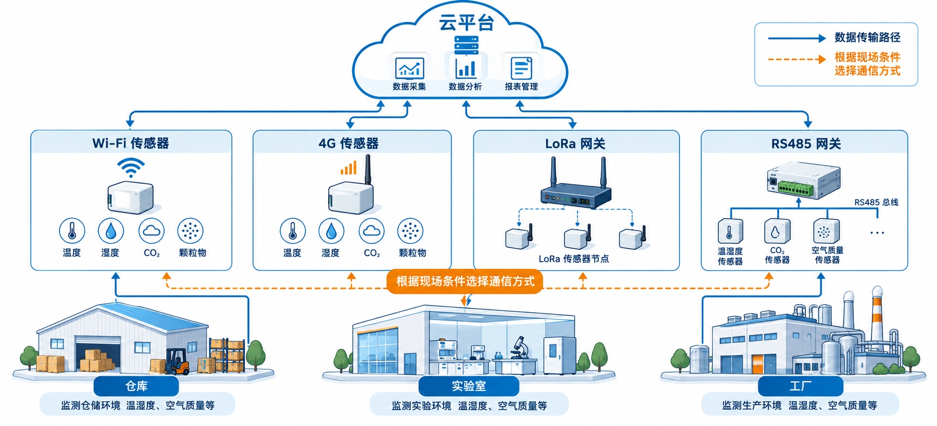 环境监测系统通信架构图，传感器通过WiFi、4G、LoRa、RS485接入云平台