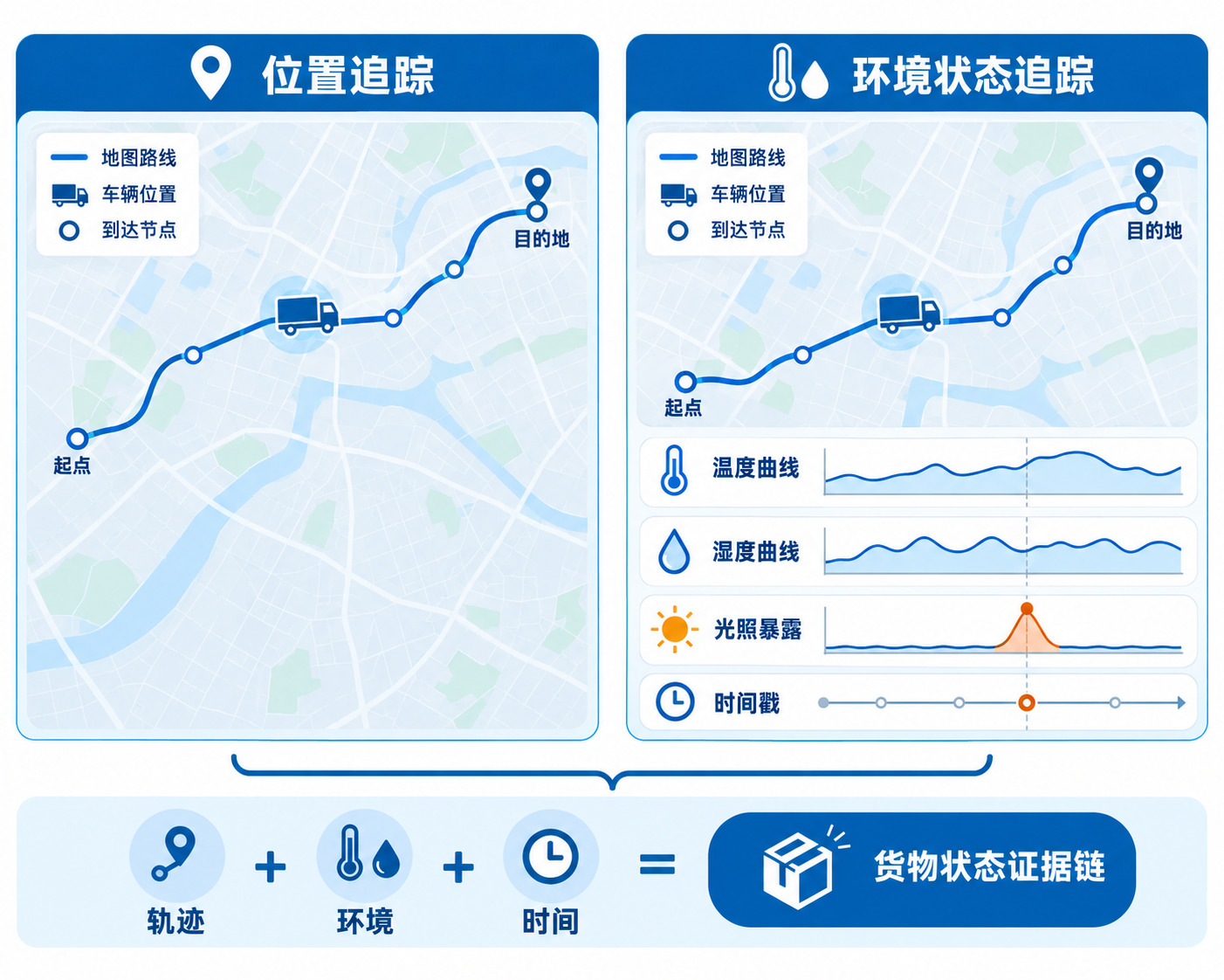 位置追踪与环境状态追踪对比图，展示 GPS 轨迹、温湿度、光照和时间戳共同构成供应链监测数据模型。