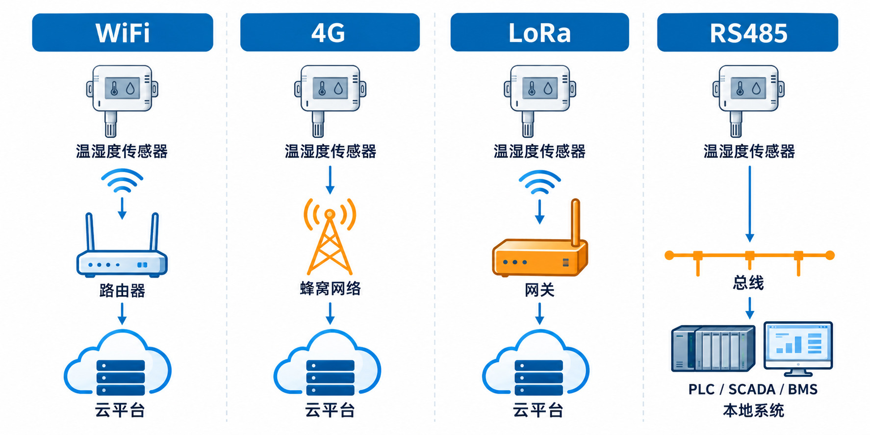 WiFi、4G、LoRa、RS485 四种温湿度传感器联网方式部署路径示意图。