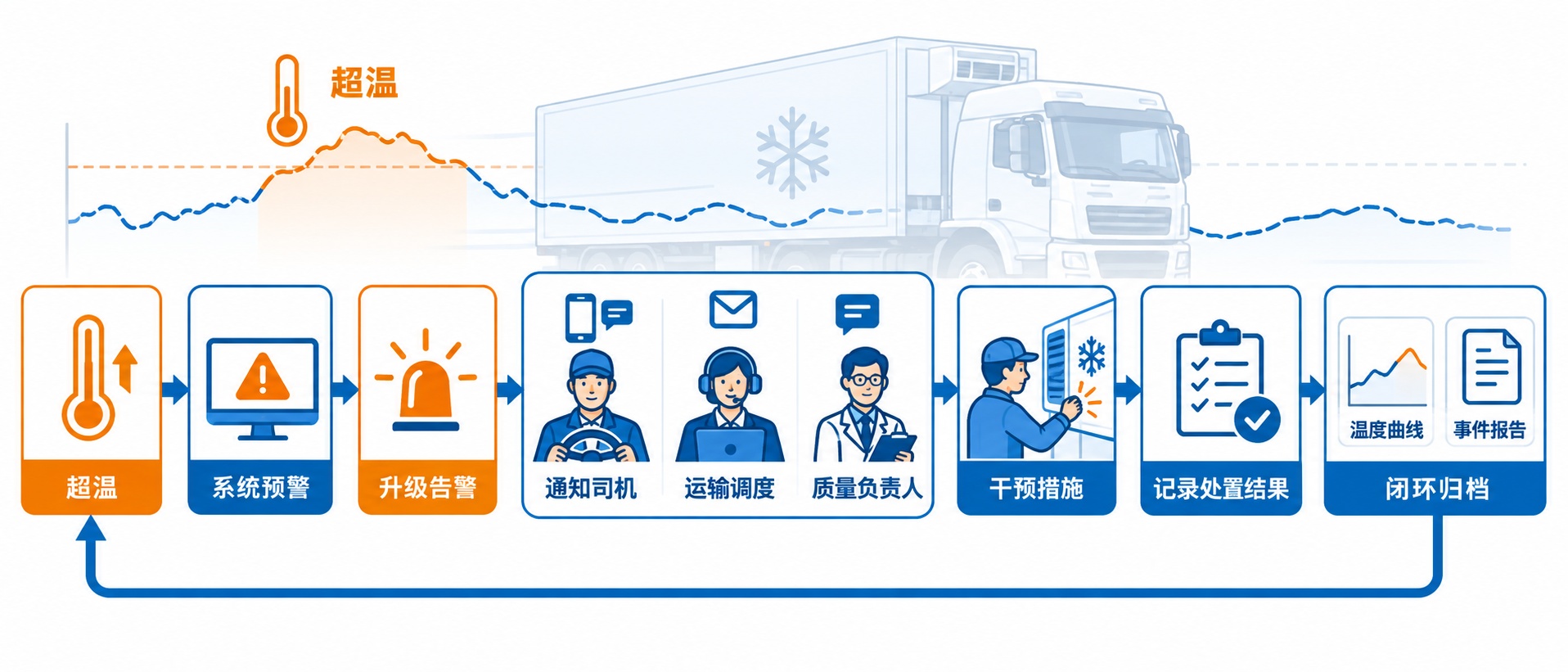 冷链运输异常报警升级流程图，展示设备报警如何通知司机、调度和质量负责人并形成闭环记录。