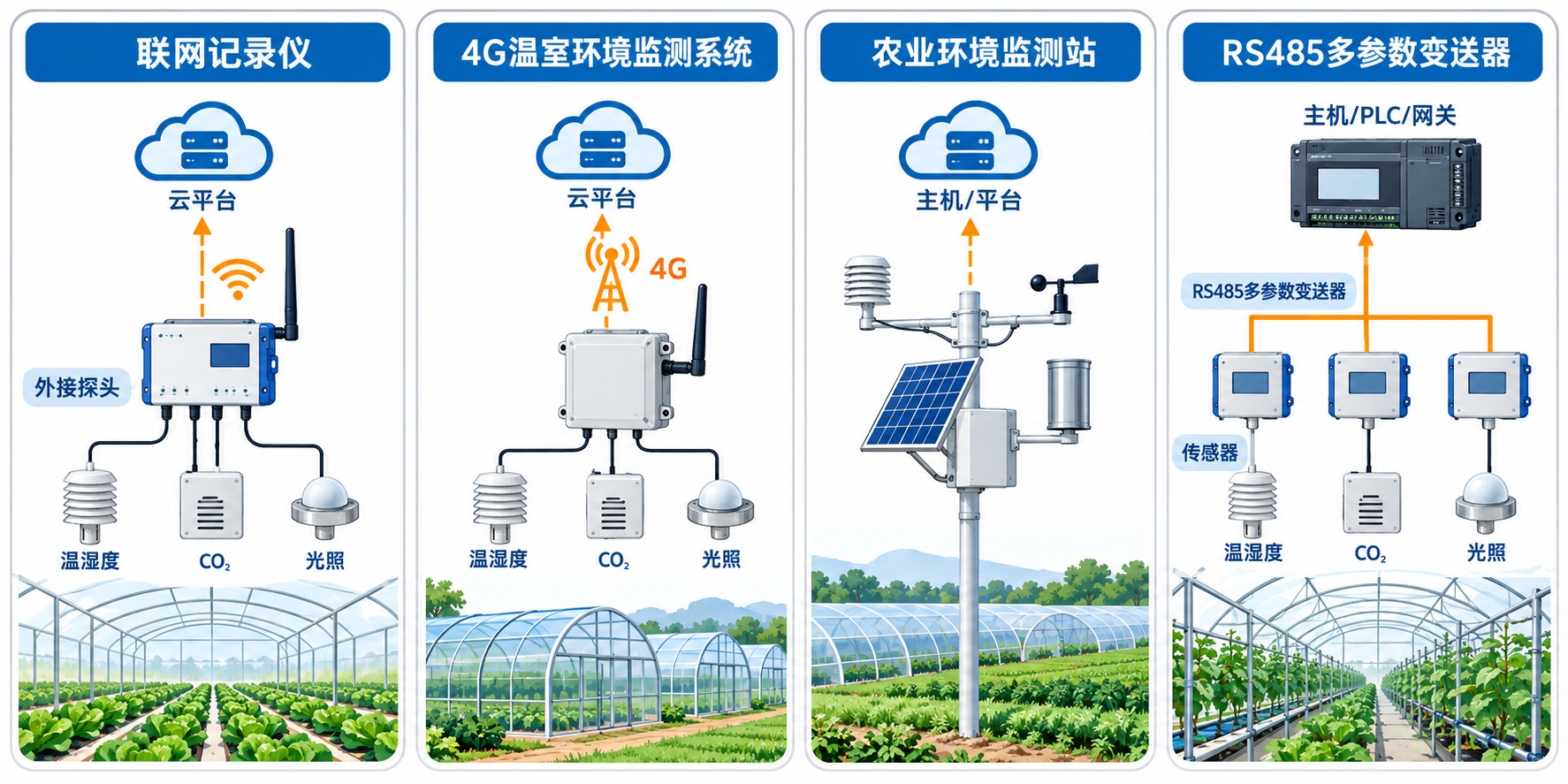 中国温室环境监测四种常见架构对比示意图，包括联网记录仪、4G系统、农业环境站和RS485多参数变送器。
