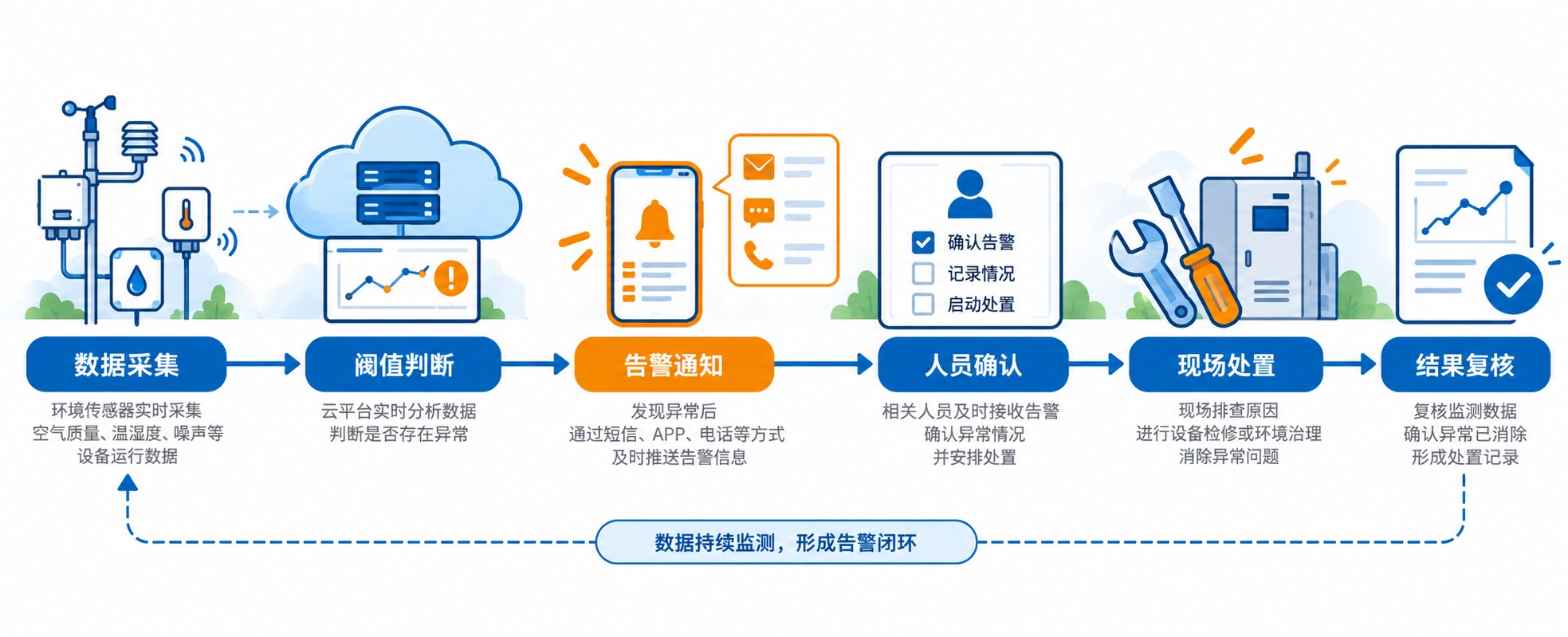IoT云平台环境监测报警闭环流程图，展示采集、阈值、通知、确认、处置、复核
