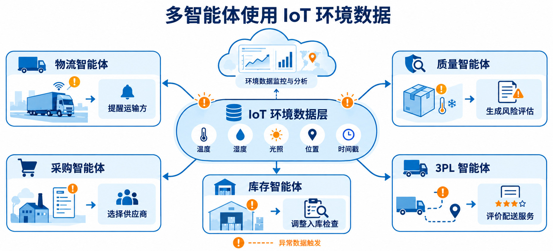 多智能体系统使用 IoT 环境数据的示意图，展示物流智能体、质量智能体、采购智能体、库存智能体和 3PL 智能体的决策输入。