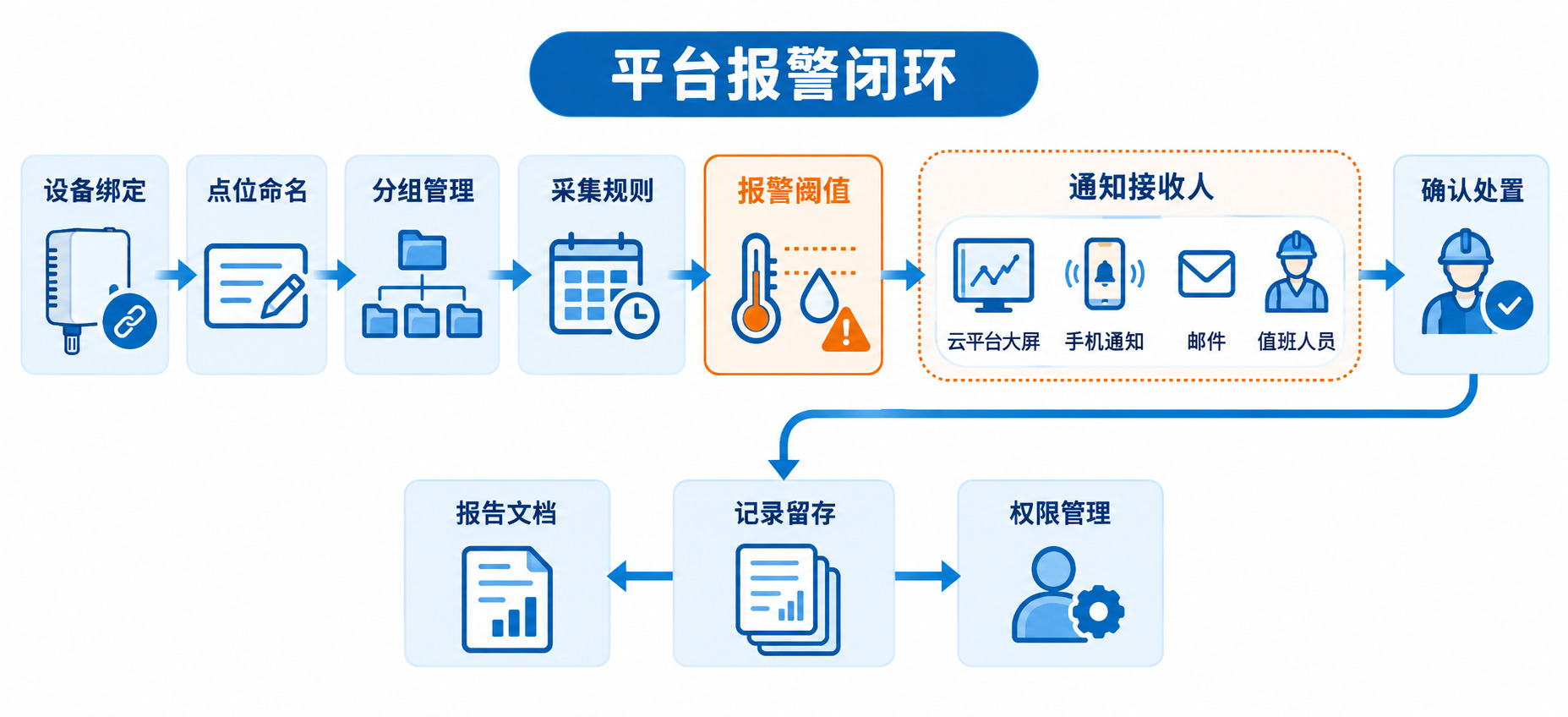 温湿度监测平台从设备绑定、点位命名、分组、阈值设置、报警通知到处置留档的流程图。