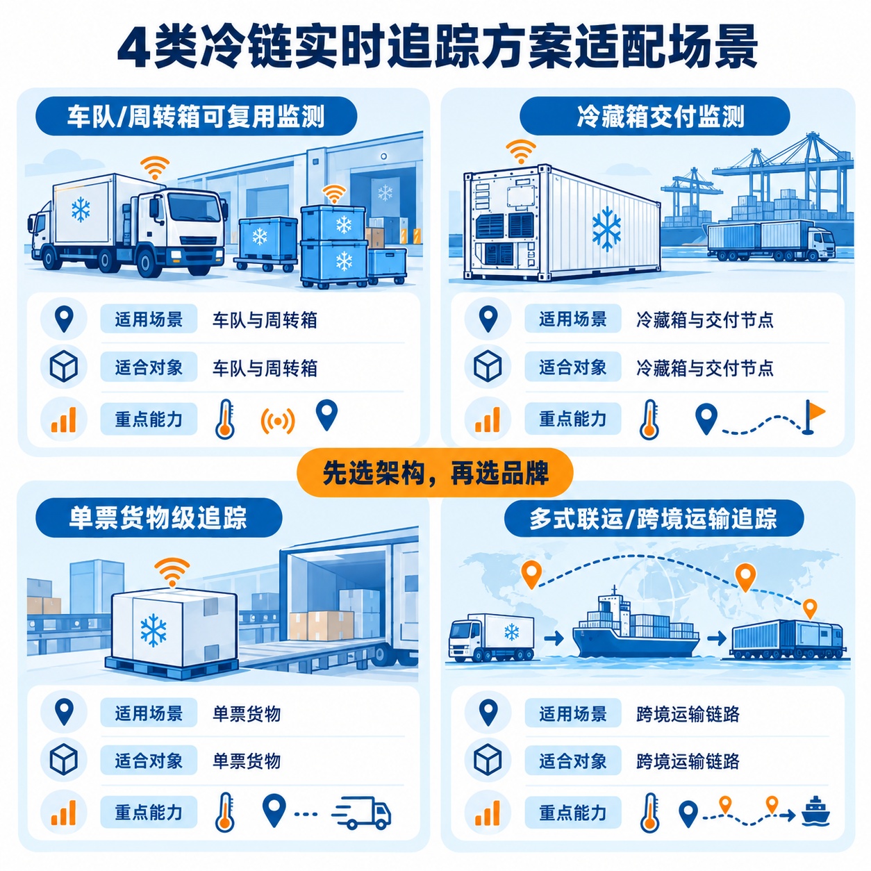 4类冷链实时温度追踪方案与适配场景对应关系示意图。