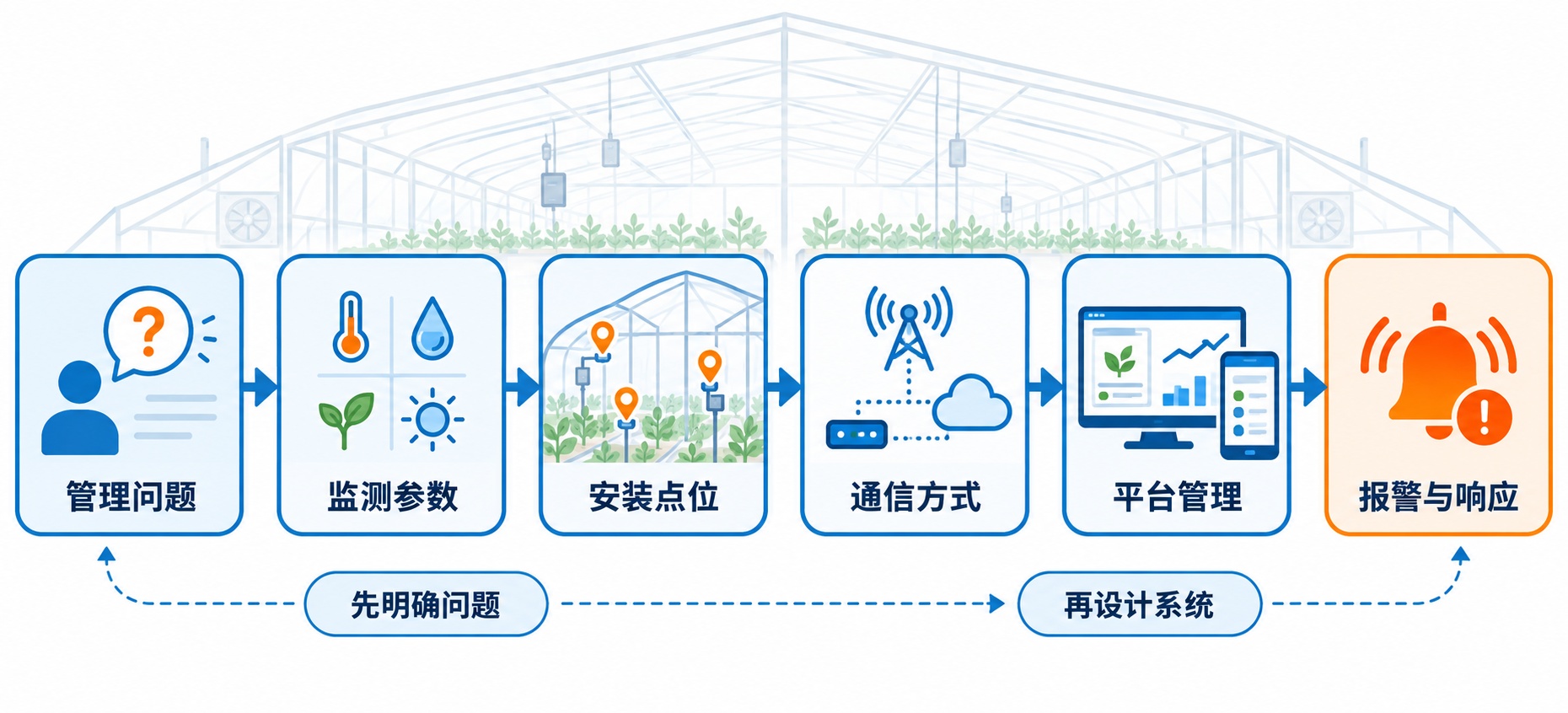 温室大棚环境监测系统选型流程图，展示从管理问题到参数、点位、通信、平台和报警的设计步骤。