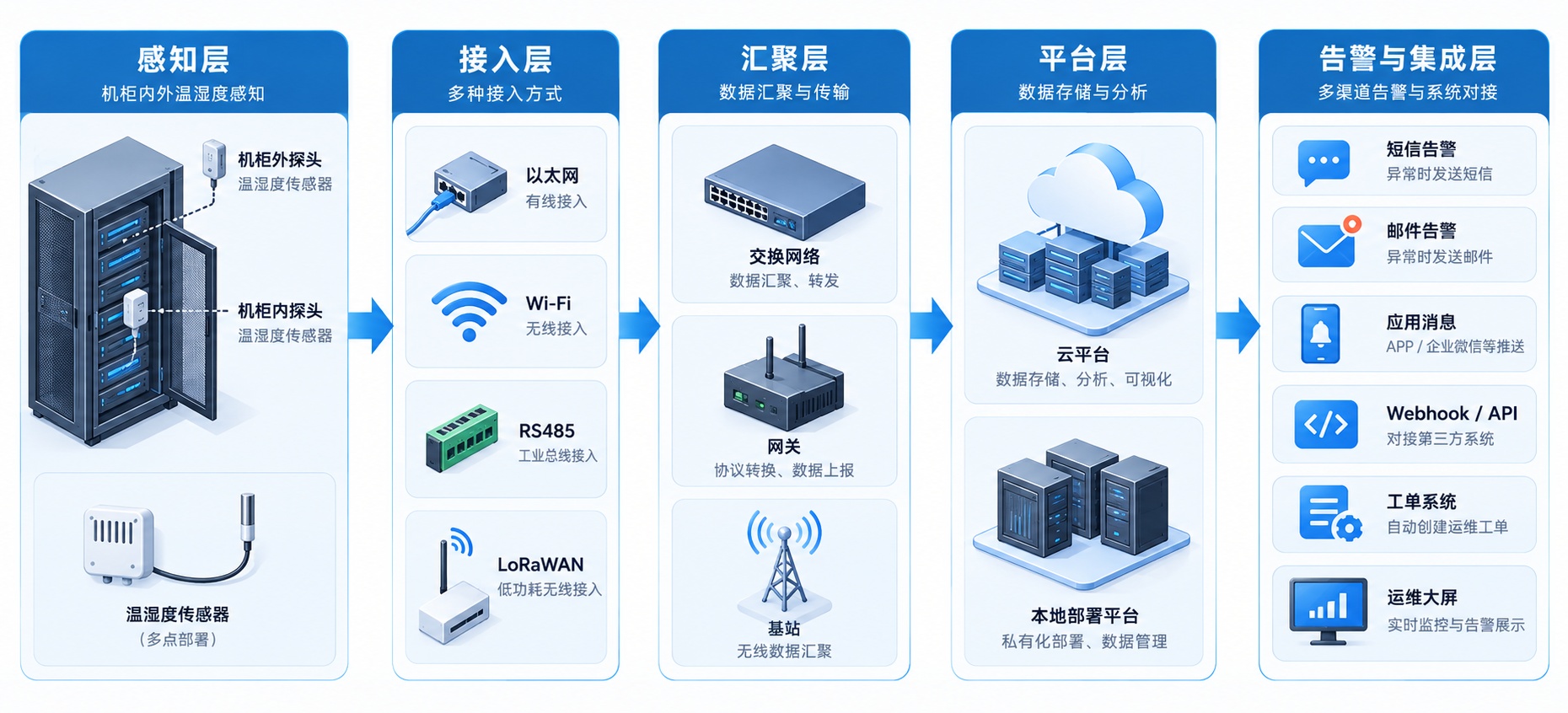 展示感知层、接入层、汇聚层、平台层和告警集成层的数据中心环境监测架构图