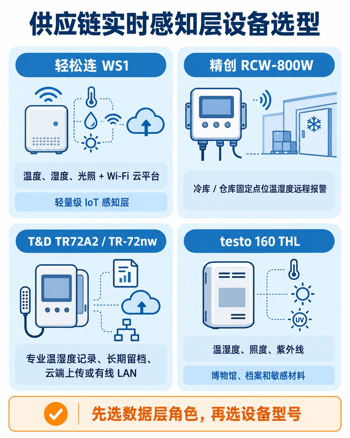 供应链实时感知层设备选型路径图，对比轻松连 WS1、精创 RCW-800W、T&D TR72A2 和德图 testo 160 THL 的适用方向。