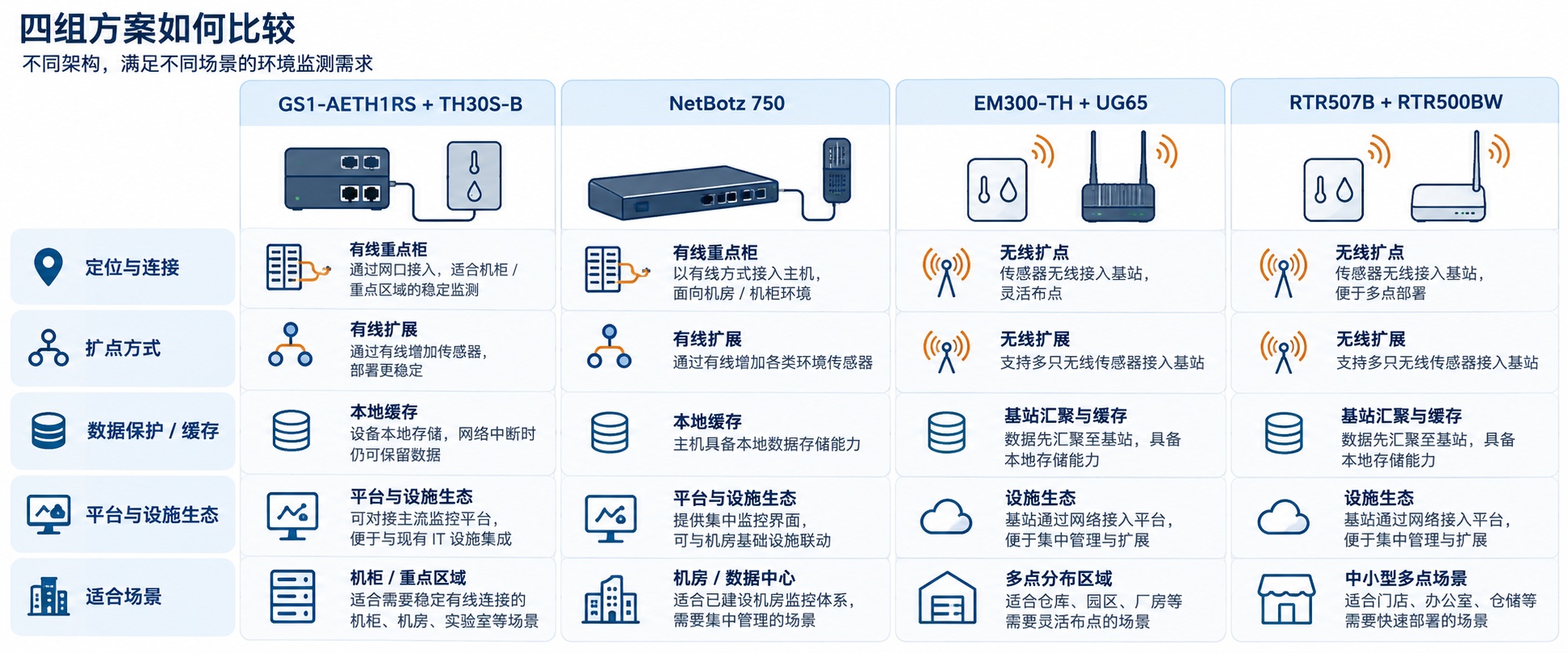 对比轻松连 GS1-AETH1RS 加 TH30S-B、NetBotz 750、Milesight EM300-TH 加 UG65、T&D RTR507B 加 RTR500BW 的视觉矩阵图