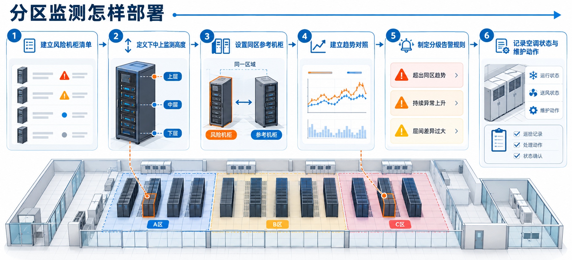 展示机柜局部热风险分区监测部署步骤的流程型工程信息图