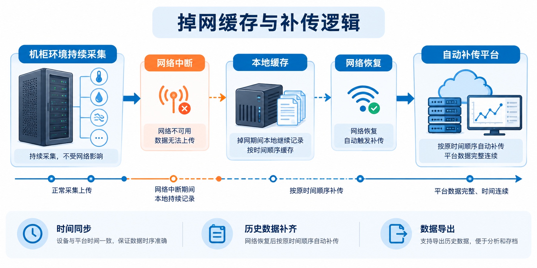 展示环境监测设备掉网缓存、恢复联网后补传数据逻辑的流程图