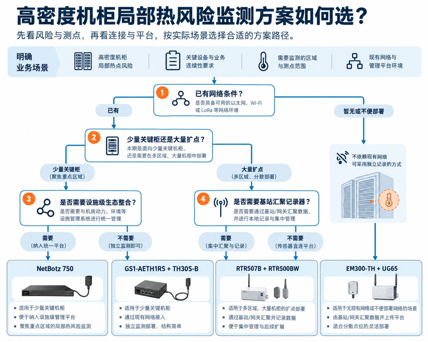 总结高密度机柜局部热风险监测方案选型逻辑的决策型工程信息图